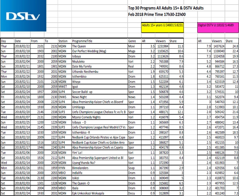 dstv access channels list zambia