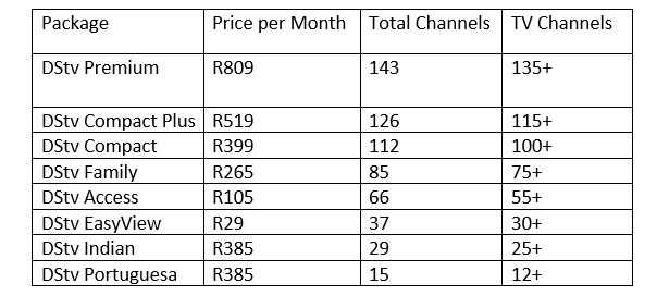 dstv access channels list zambia